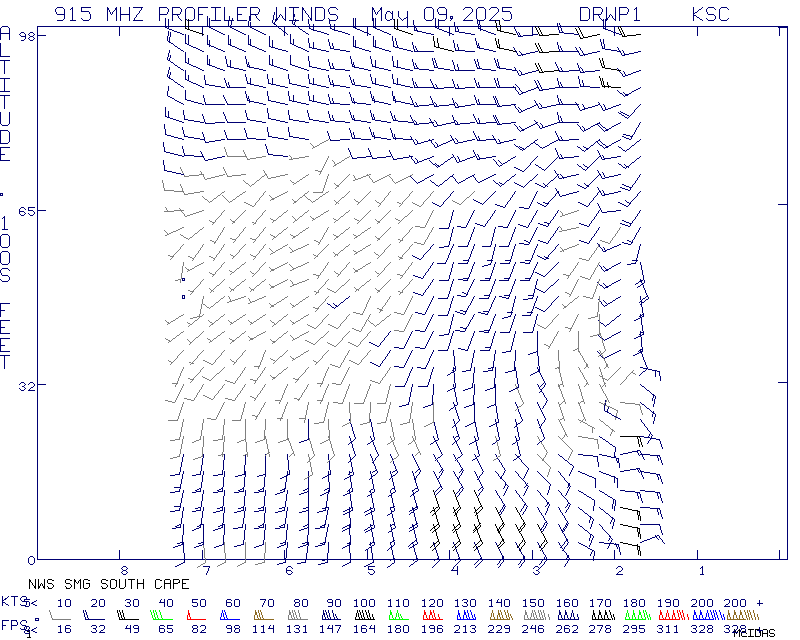 South Cape 915MHz profiler display