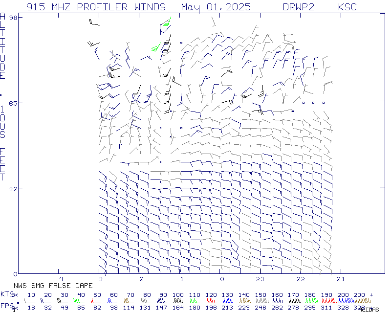 False Cape 915MHz Wind Profiler Plot