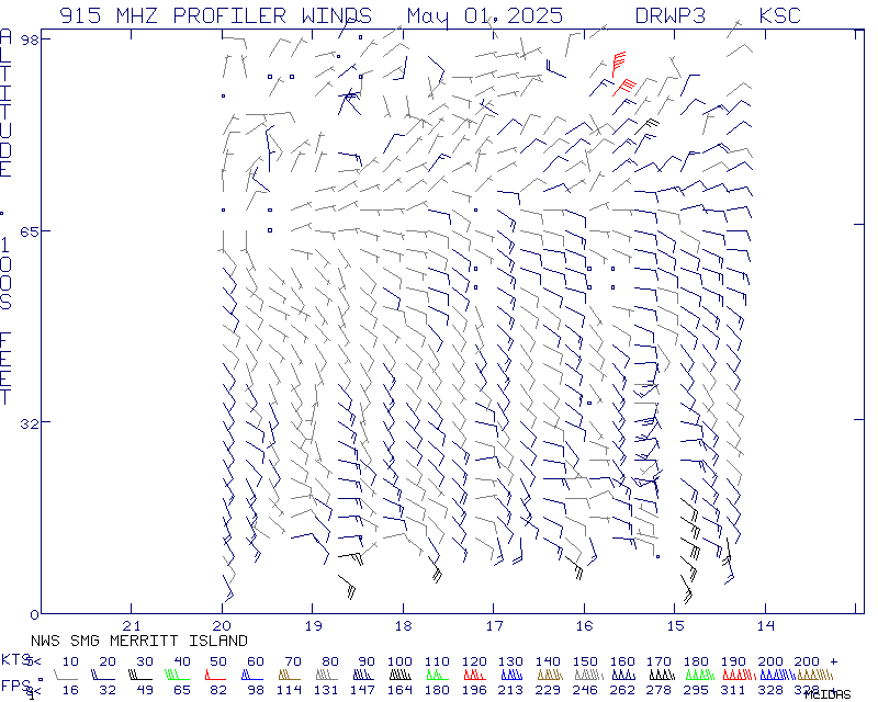 Merritt Island 915MHz Wind Profiler Plot