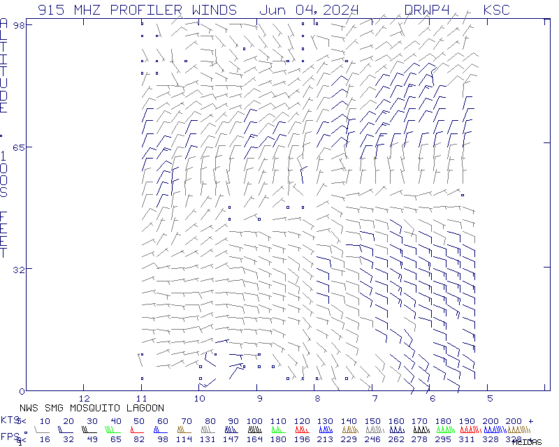 Mosquito Lagoon 915MHZ Wind Profiler 