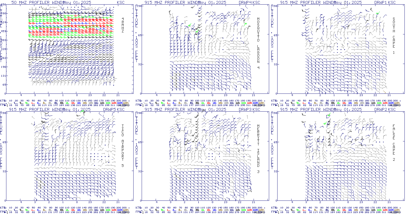 All KSC area wind profilers