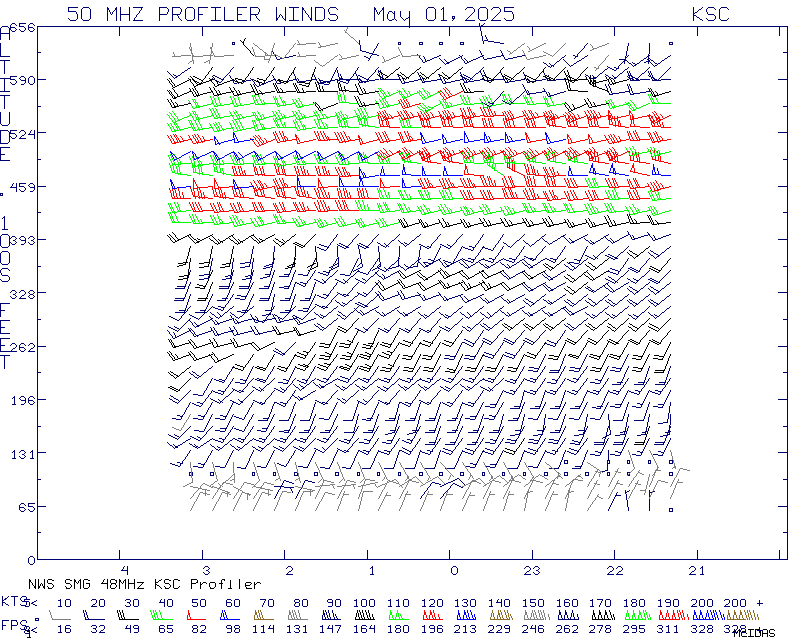 KSC Tropospherice Doppler Radar Wind Profiler Plot (no longer 50MHz)