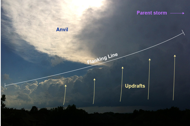 What is the flanking line of a supercell thunderstorm? 