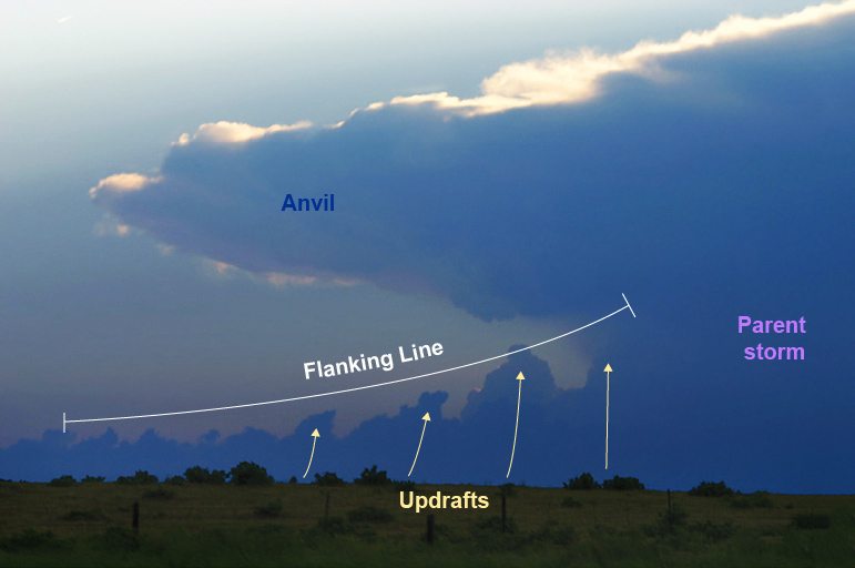 What is the flanking line of a supercell thunderstorm? 