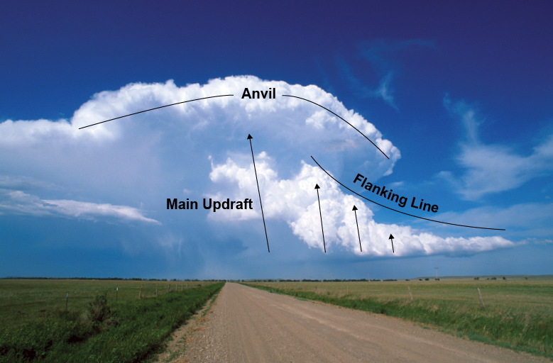 What is the flanking line of a supercell thunderstorm? 