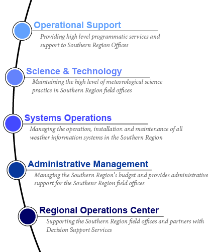 Southern Region organization