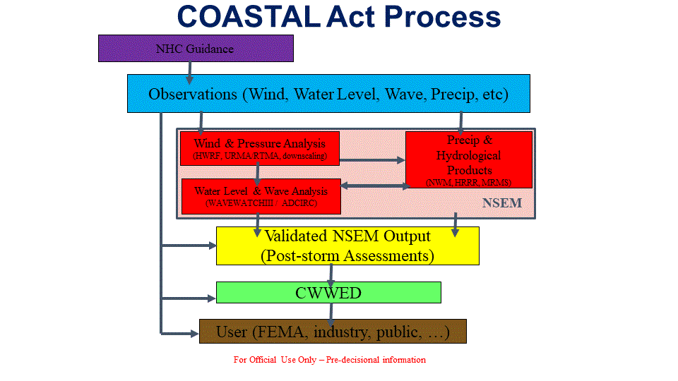COASTAL Act Process Diagram