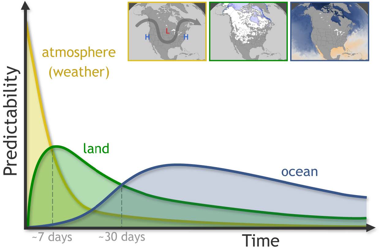  Illustration of predictability distribution of atmosphere, land and ocean in time scales from weather to climate, showing the prominent role played by land states (namely soil moisture but also snow) at subseasonal time scales.