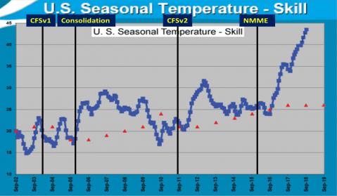 48 month running mean of T. Heidke skill score for seasonal forecast of US surface temperature.