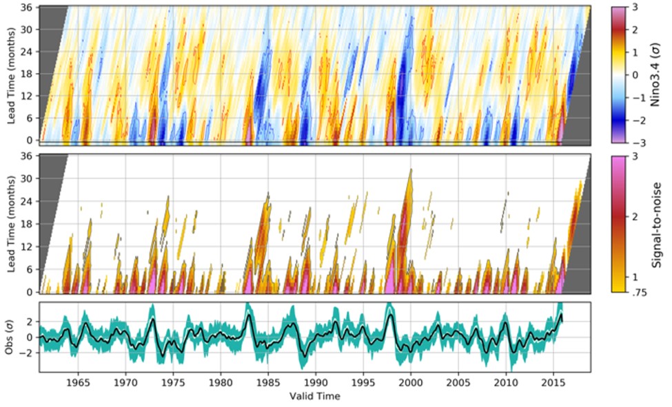 Long-lead ENSO forecasts of opportunity. 