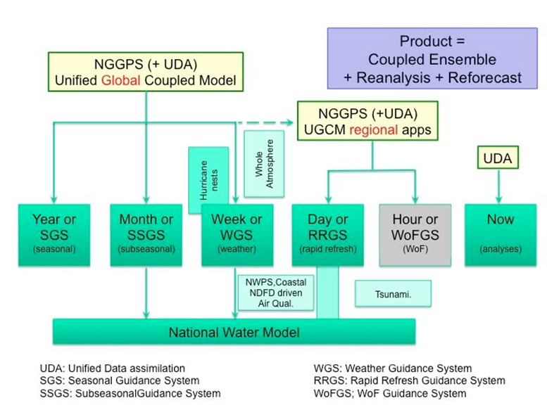 flow chart of NGGPS