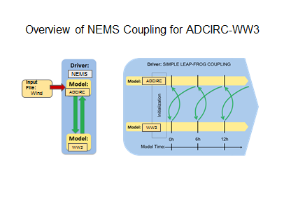 Coupled ADCIRC-WAVEWATCH III Validation