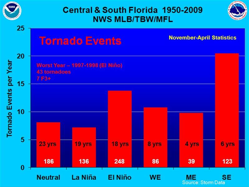 El Nino And Its Effect On The Southeast U S