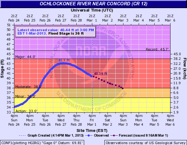 Hydrograph depicting observed (blue) and forecast (purple) stages on the Ochlockonee River at Concord, FL, in late February and early March 2013.