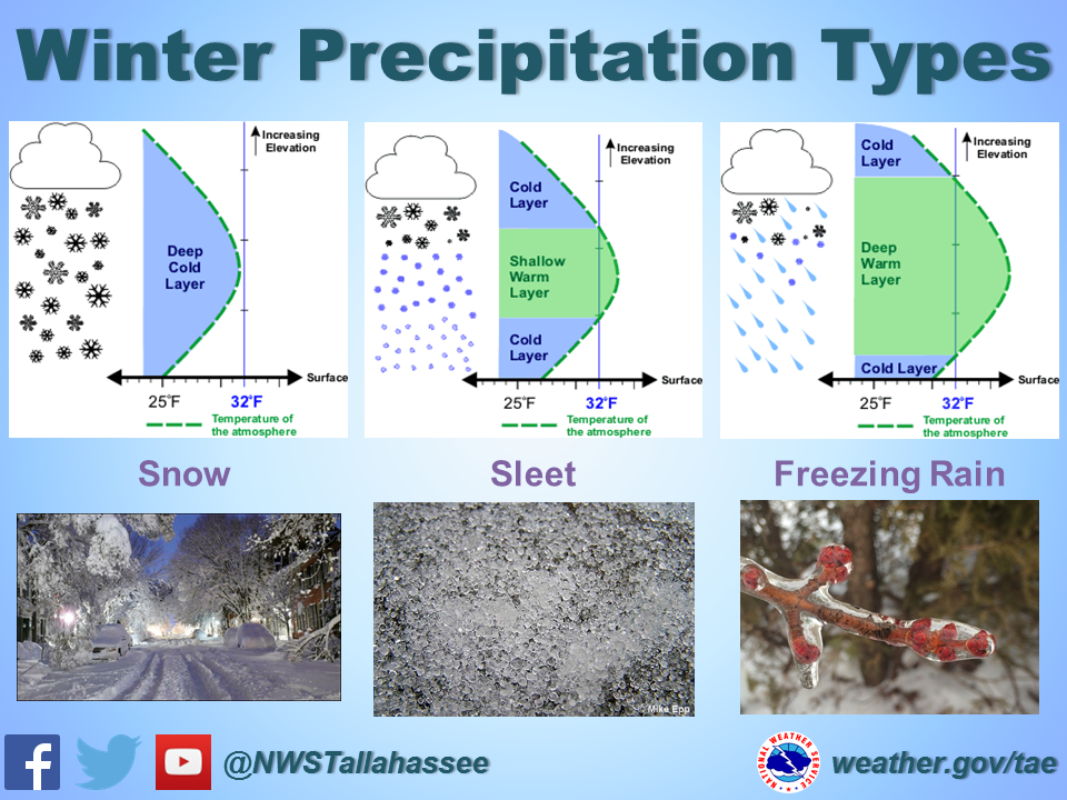 Winter Weather Awareness