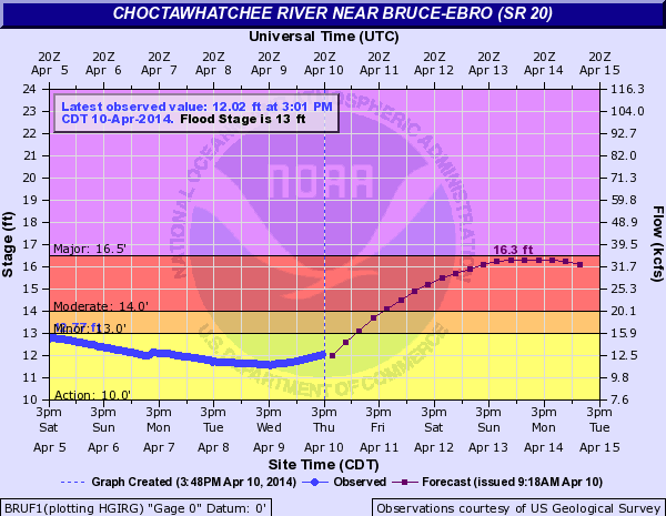 Hydrograph showing the predicted flood crest on the Choctawhatchee River at Bruce-Ebro, FL, in April 2014.