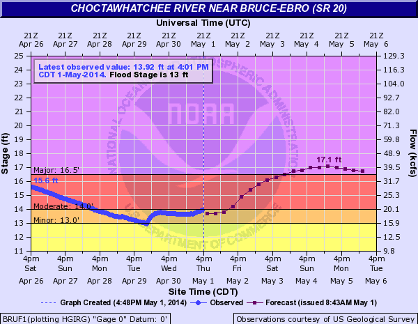 Hydrograph showing the predicted flood crest on the Choctawhatchee River near Bruce-Ebro, FL on May 5, 2014.
