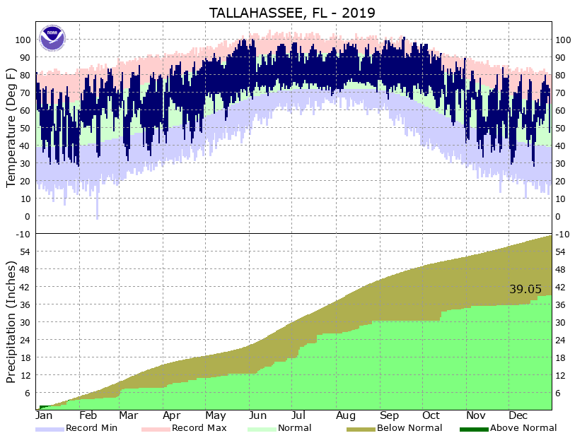 Link to Tallahassee climate charts. 