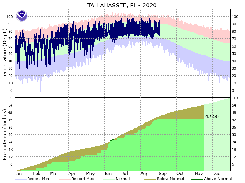 Tallahassee Climate Graph for KAAF in 2019