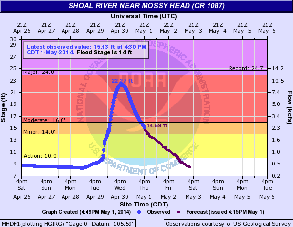 Hydrograph showing the flood crest on the Shoal River near Mossy Head, FL on April 30, 2014.
