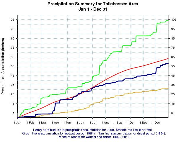 Graph depicting rainfall in Tallahassee during the year 2008, compared to normal.