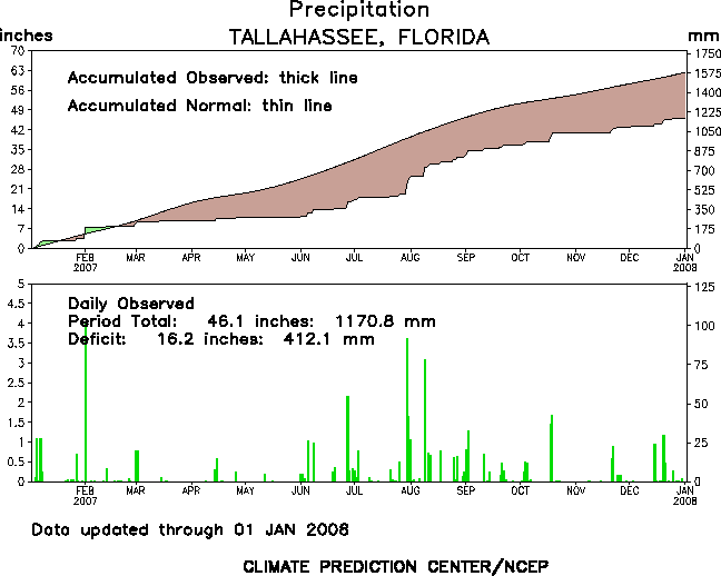 Two graphs depicting rainfall trends in Tallahassee during the year 2007. The first graph shows accumulated rainfall throughout the year versus normal. The second chart shows daily rainfall totals.