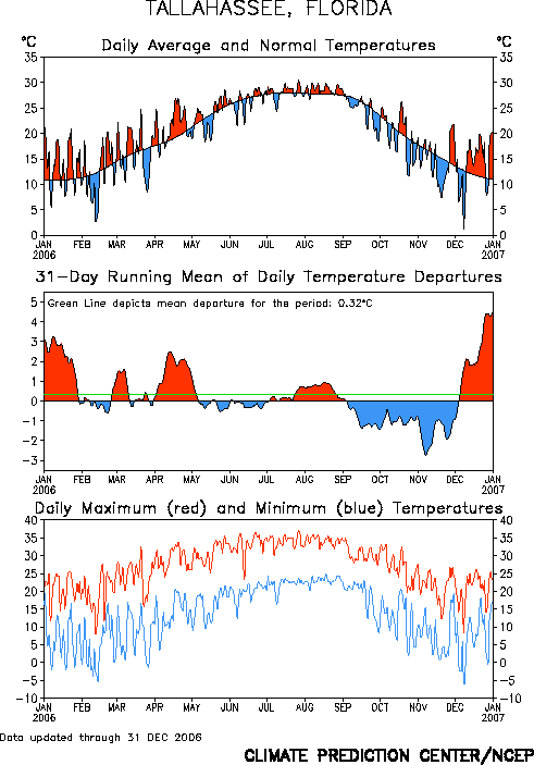 Three graphs depicting temperature trends in Tallahassee during the year 2006. The first graph shows daily average temperatures during the year versus normal; the second plots a 31-day running mean of the daily temperatures; and the third shows daily maximum and minimum temperatures.