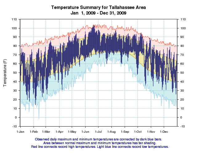 Graphs depicting observed daily high and low temperatures in Tallahassee during the year 2008, compared to normals and extremes.