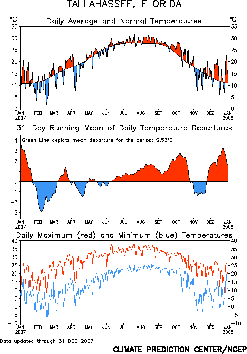 Three graphs depicting temperature trends in Tallahassee during the year 2007. The first graph shows daily average temperatures during the year versus normal; the second plots a 31-day running mean of the daily temperatures; and the third shows daily maximum and minimum temperatures.
