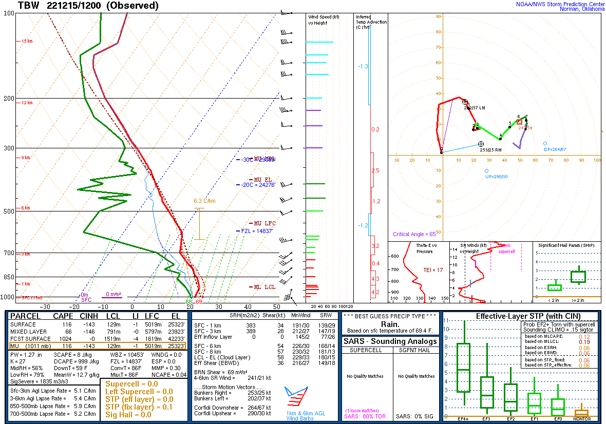 NWS Tampa Bay Upper Air Sounding from 7 AM EST December 15, 2022