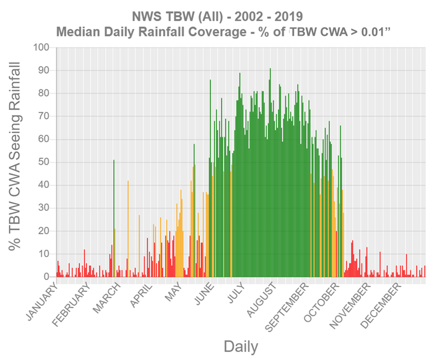 Median Daily Rainfall Coverage for NWS Tampa Bay County Warning Area