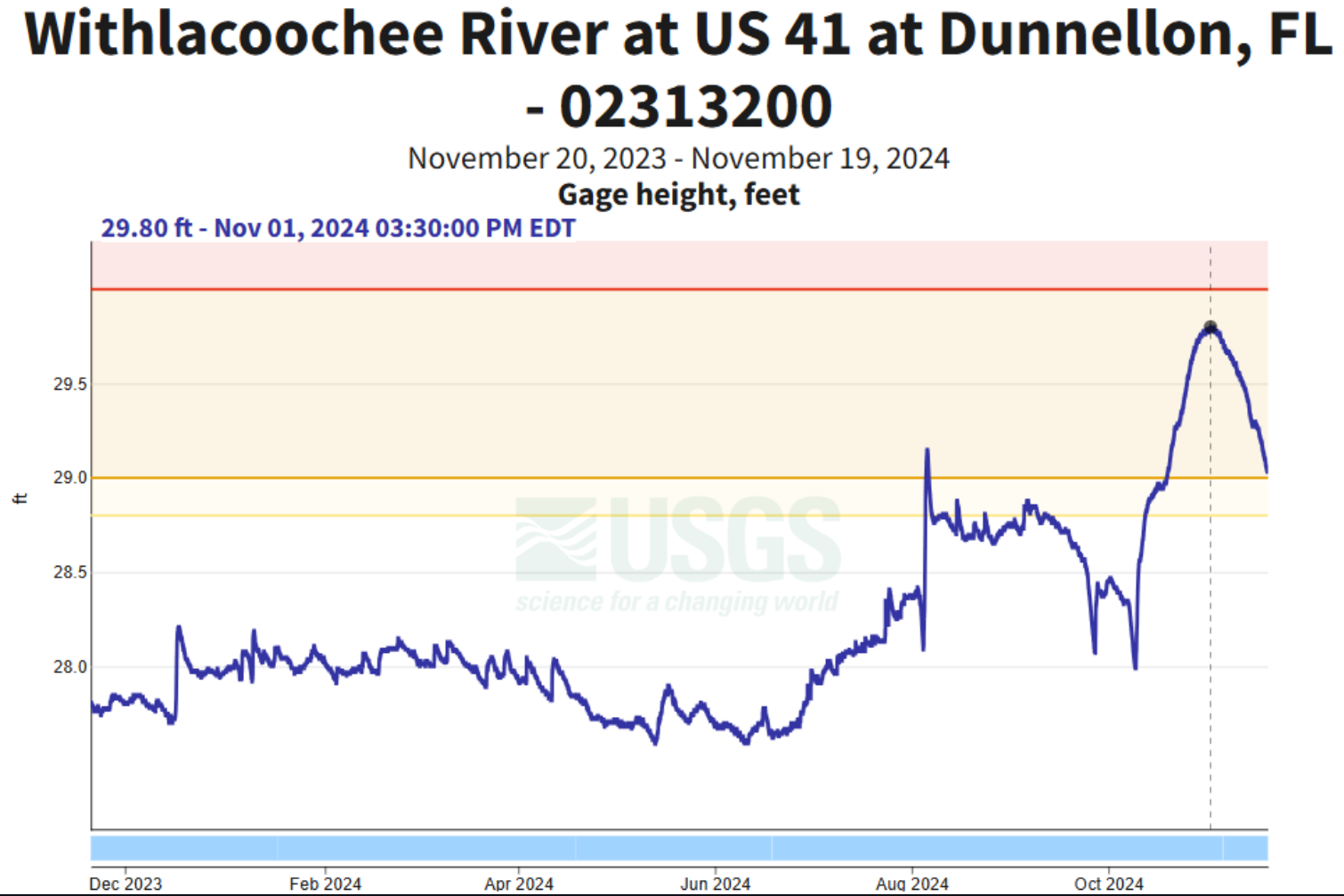 Withlacoochee River at Dunnellon Inundation Mapping during Hurricane Milton