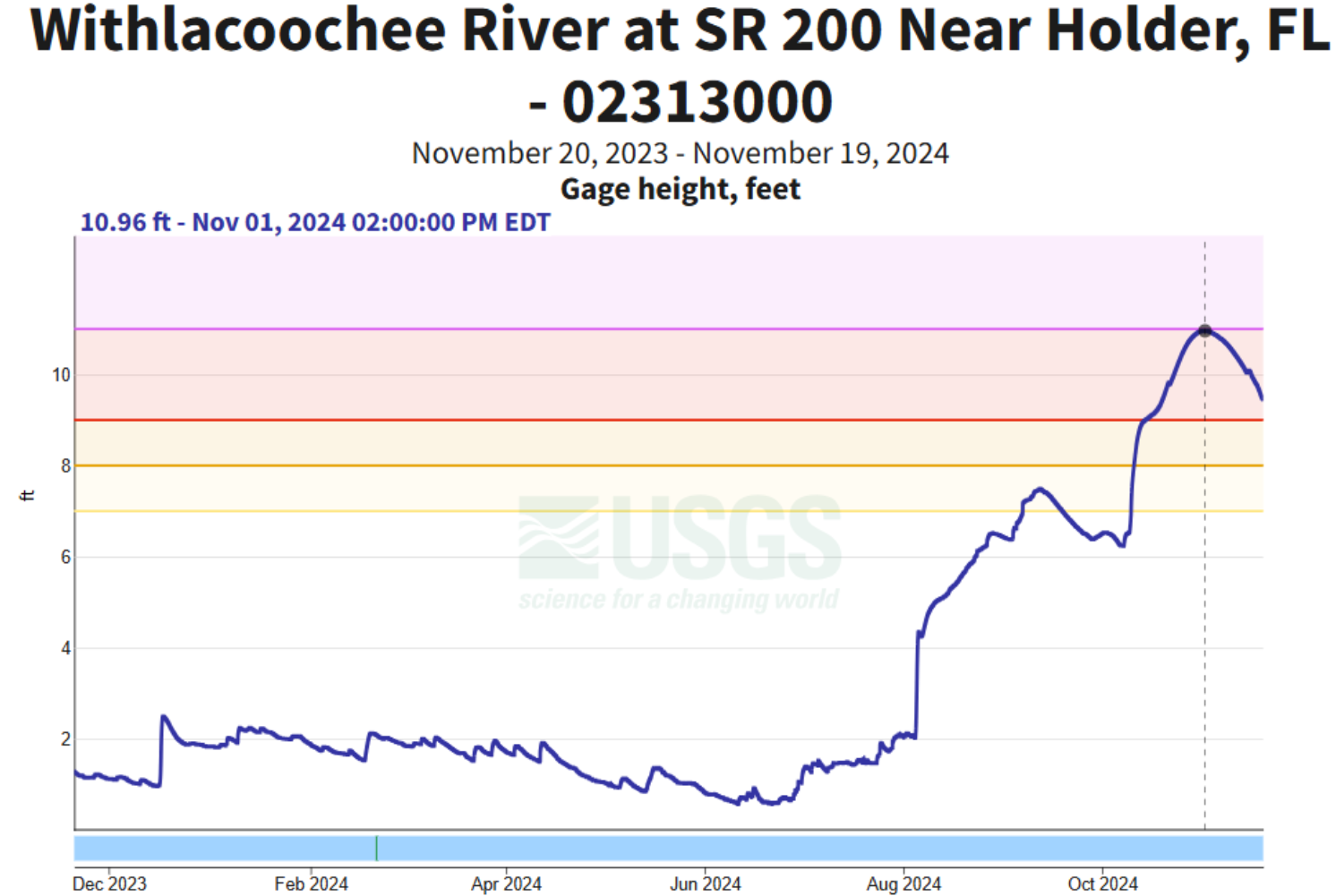 Withlacoochee River at Holder Inundation Mapping during Hurricane Milton