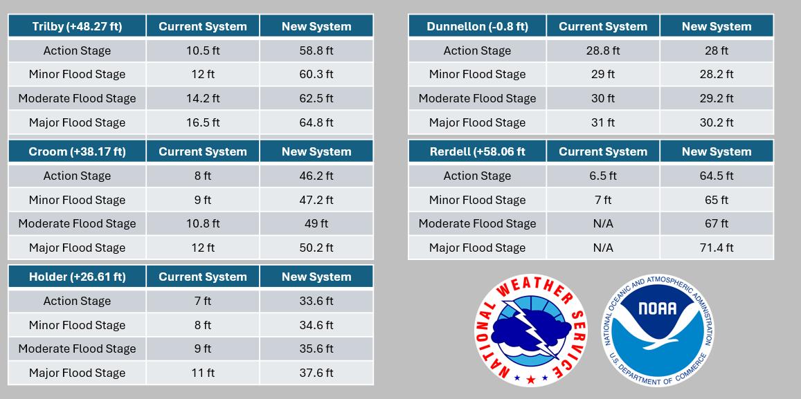 Stage Level Changes
