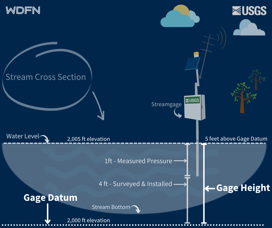 Gage height and gage datum graphic