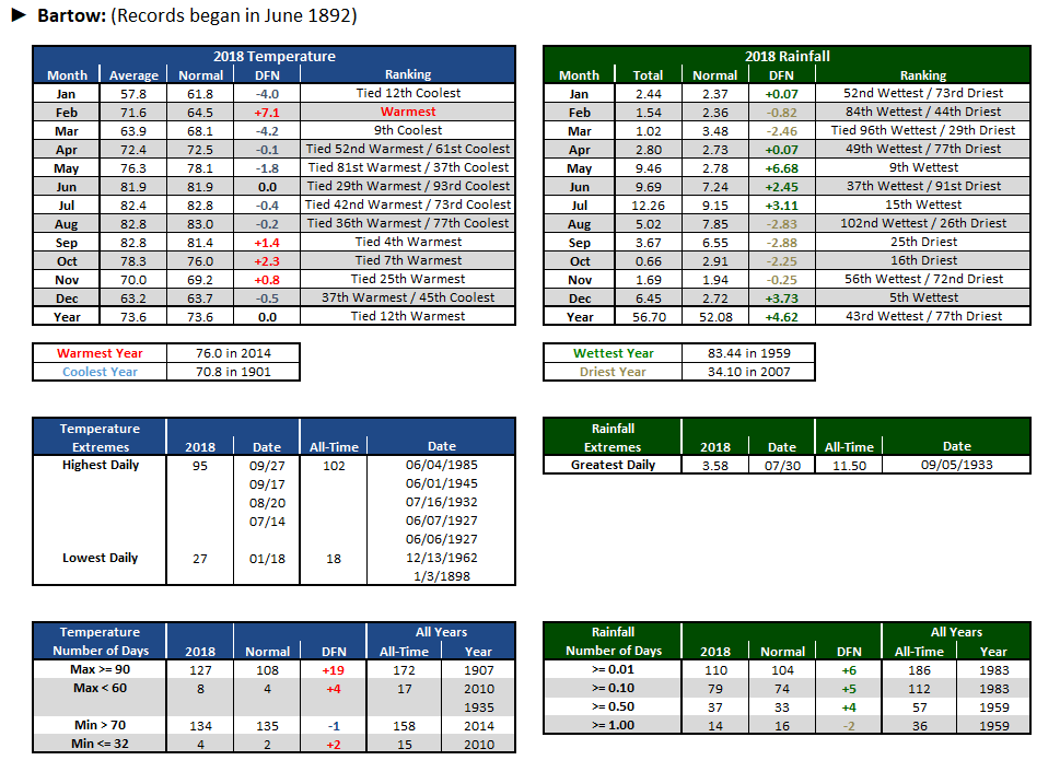 Bartow data