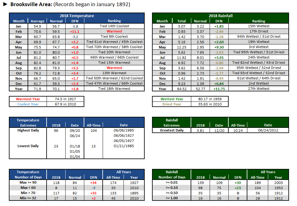 Brooksville Area data