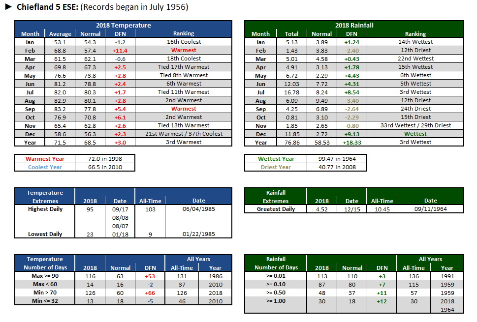 Chiefland 5 ESE data