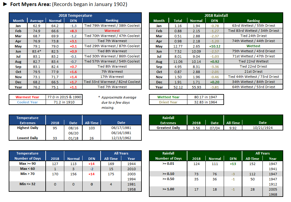 Fort Myers Area data