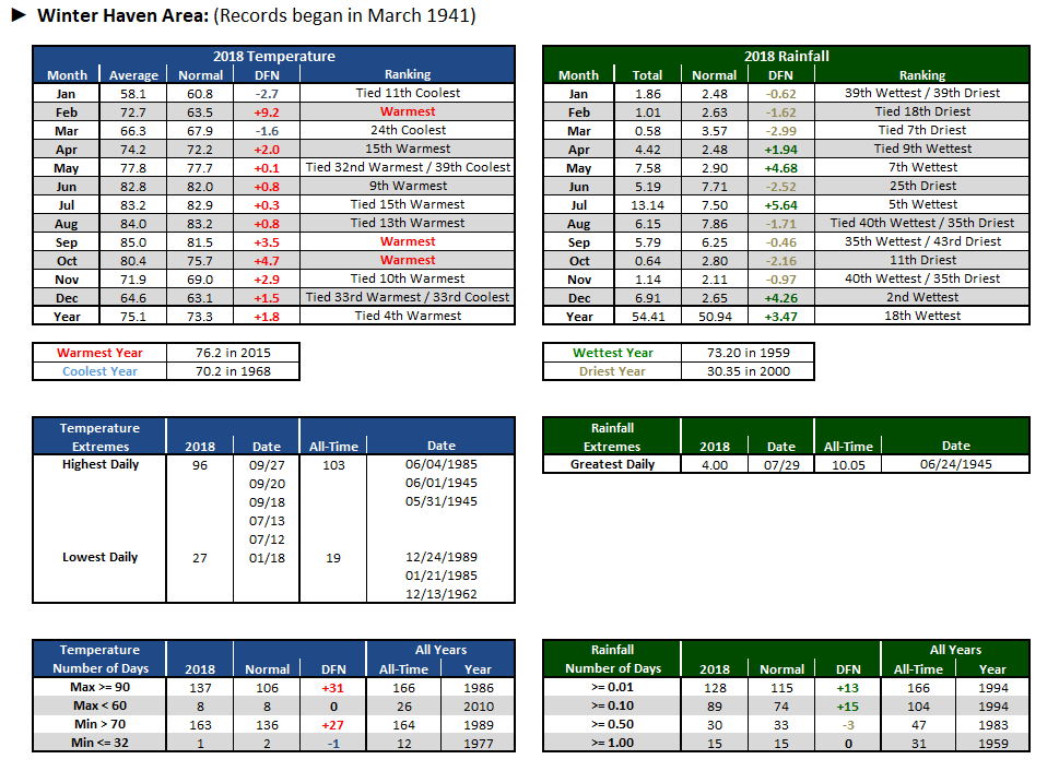 Winter Haven Area data