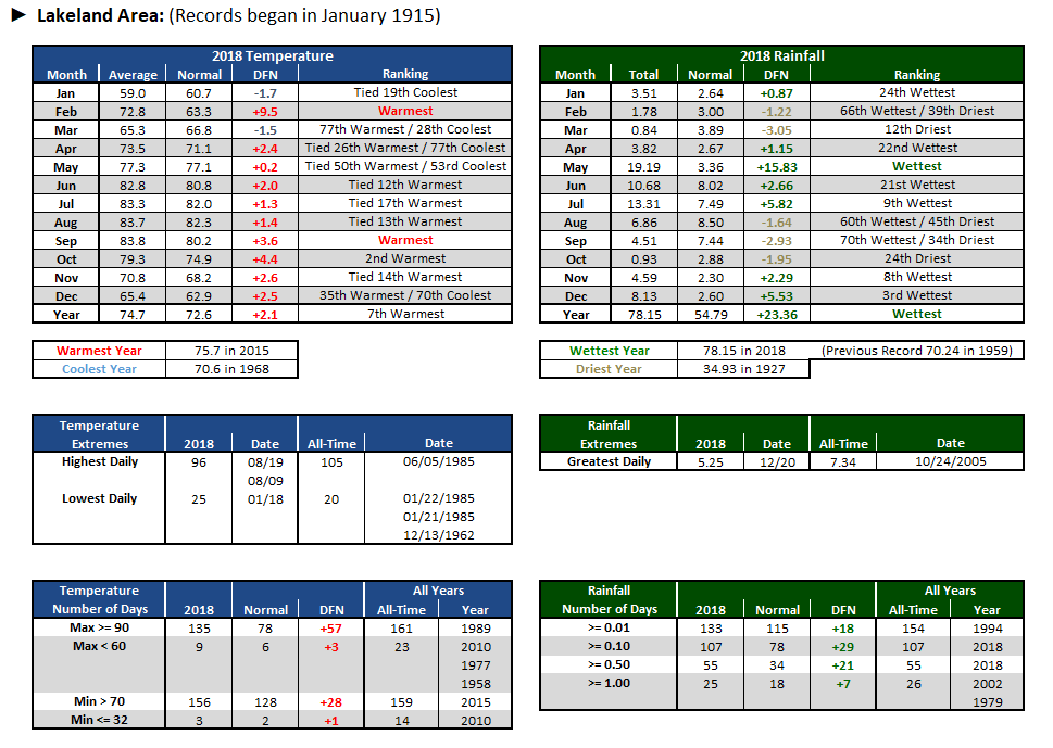 Lakeland Area data