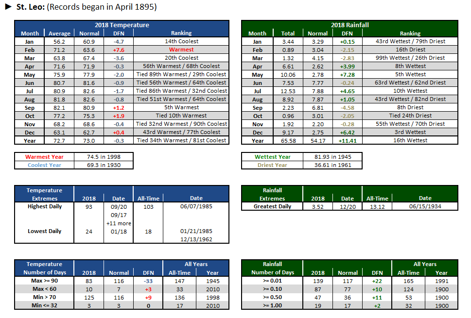 St. Leo data