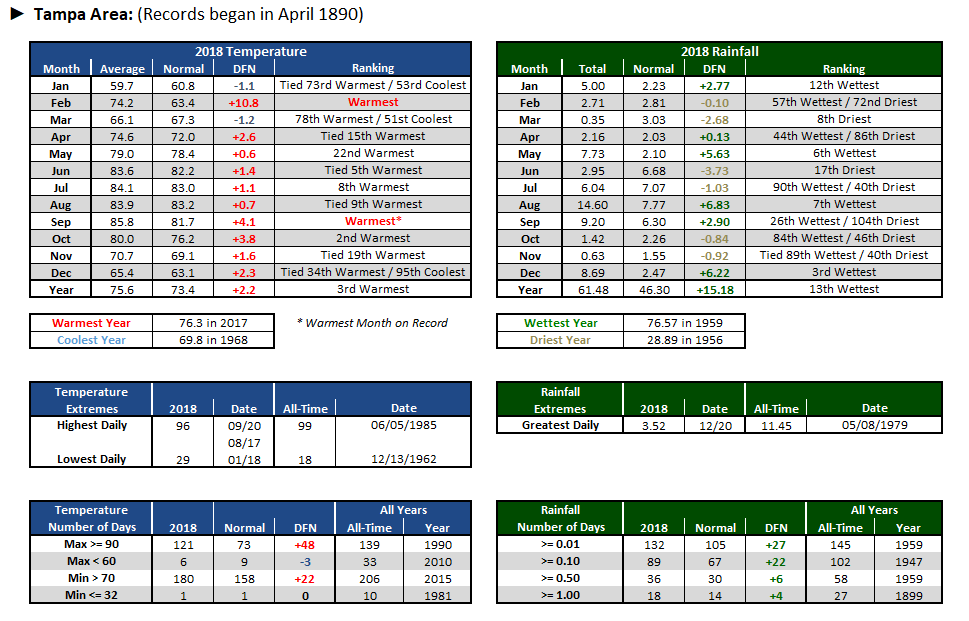 Tampa Area data