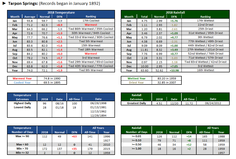 Tarpon Springs data