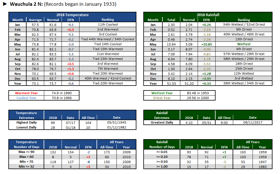 Wauchula 2 N data