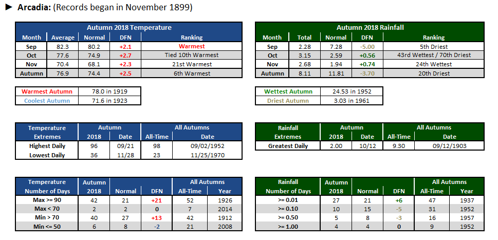 Arcadia data