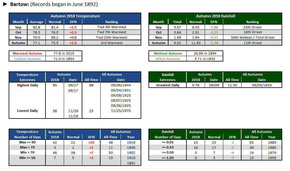 Bartow data