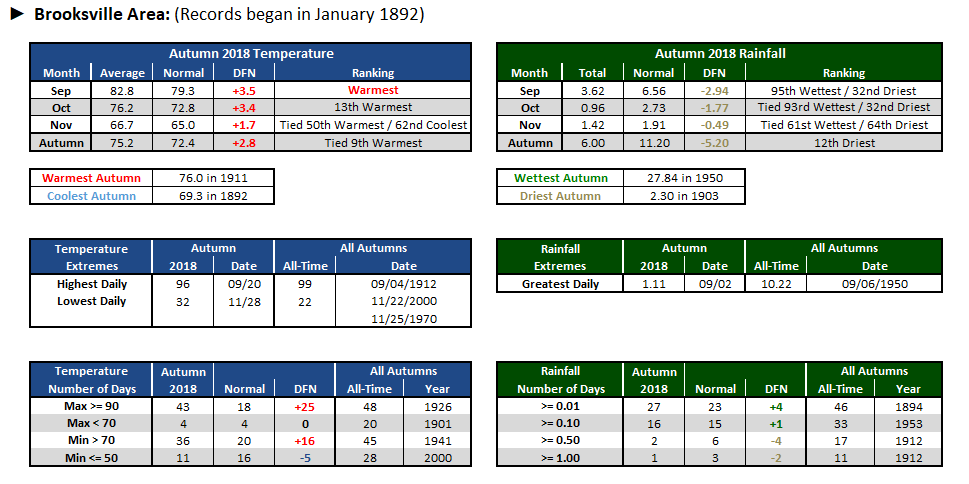 Brooksville Area data