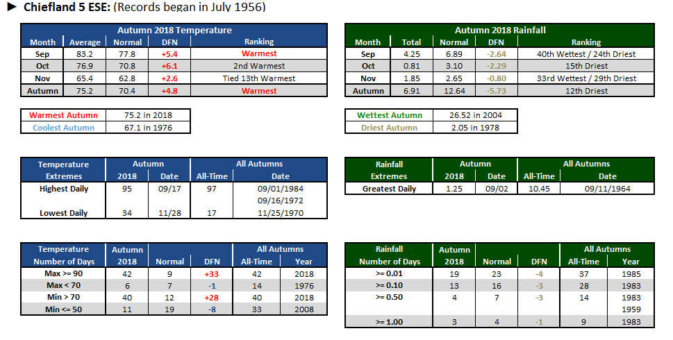 Chiefland 5 ESE data