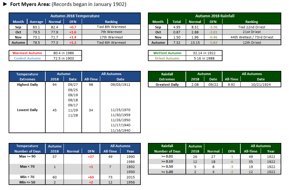 Fort Myers Area data